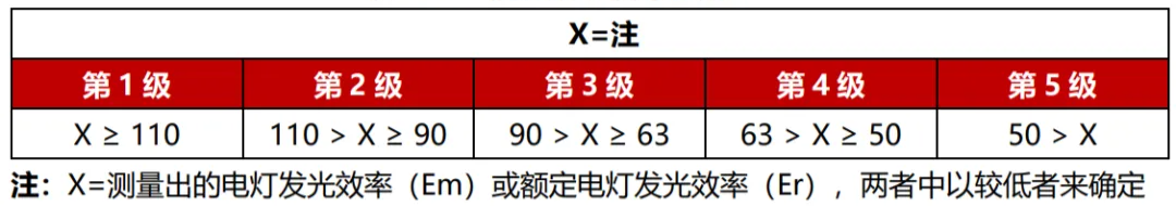 本（běn）月生效,香港（gǎng）,LED燈,強製性,能源標（biāo）簽,全麵實施