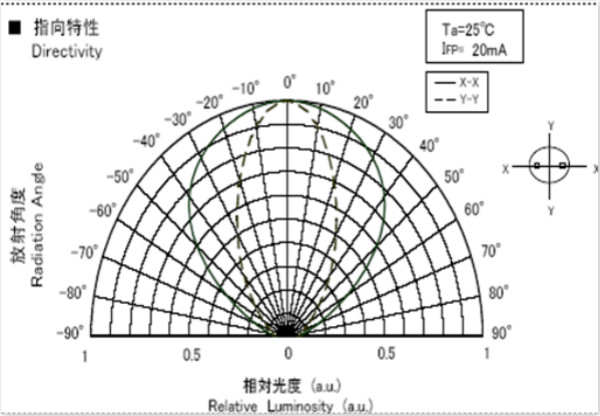 LED顯示屏視（shì）角圖