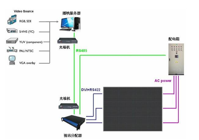 LED顯示配電係統（tǒng）