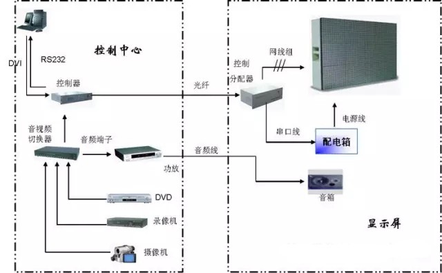 LED顯示屏控製係統故障（zhàng）
