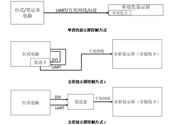 LED顯示屏控製方式