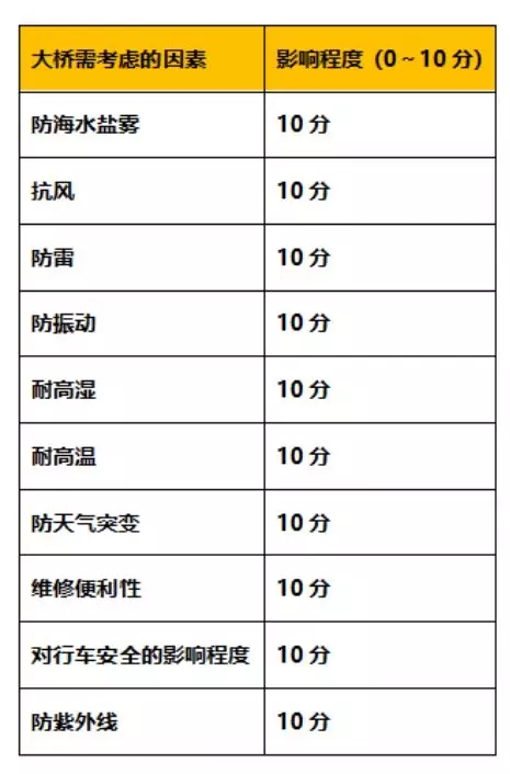 港珠（zhū）澳大橋工程要求特點及評分