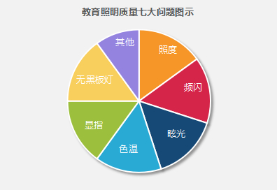 教育照明（míng）質量的七大（dà）問題