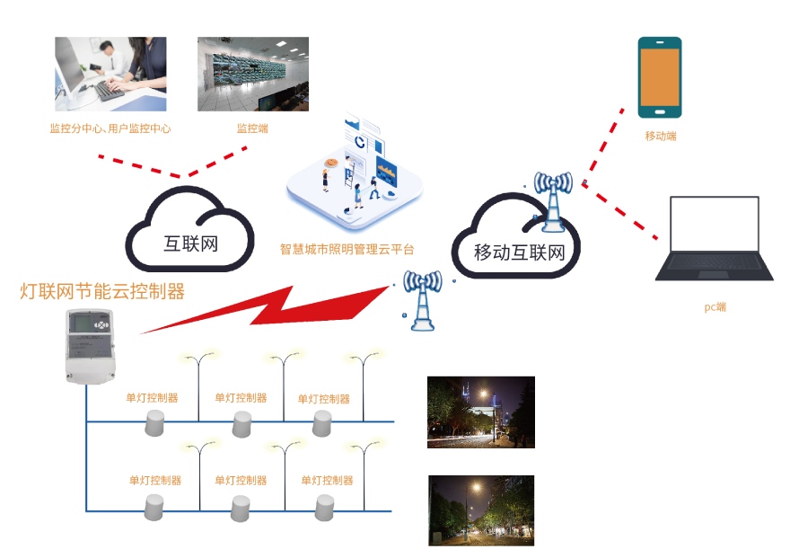LED路燈（dēng）控製（zhì）示意圖