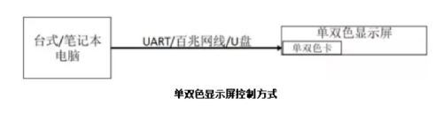 單（dān）雙（shuāng）色顯示屏控製方式