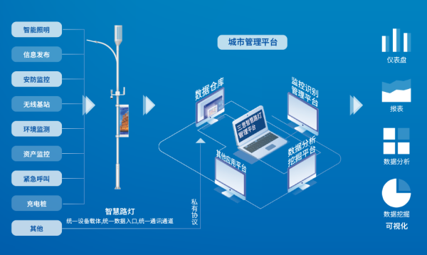 智慧燈（dēng）杆