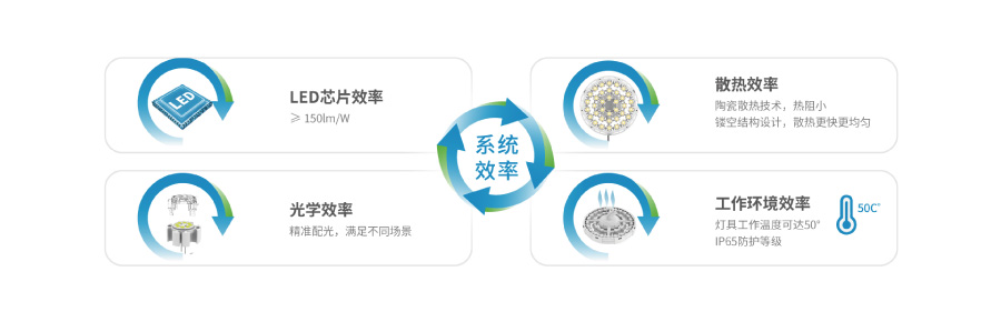 www.91陶瓷散熱高（gāo）天棚燈功能優勢
