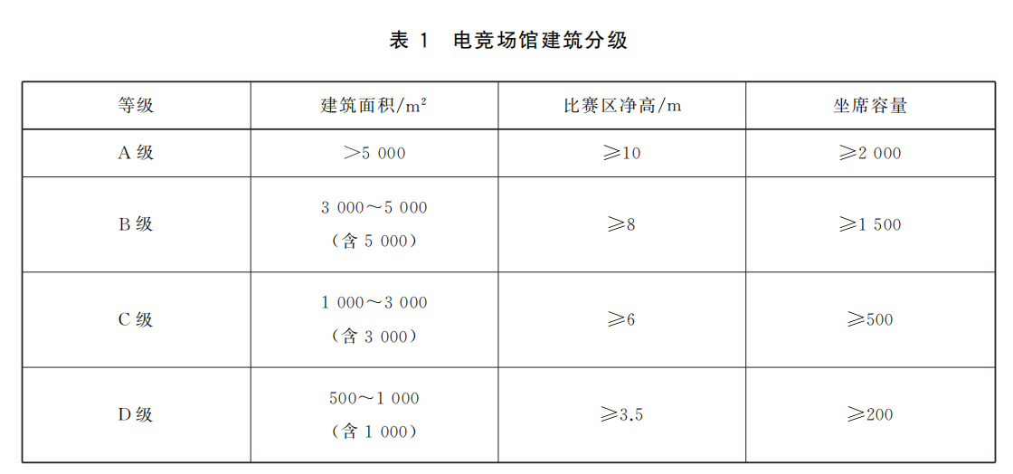 電競場館的建（jiàn）築分級