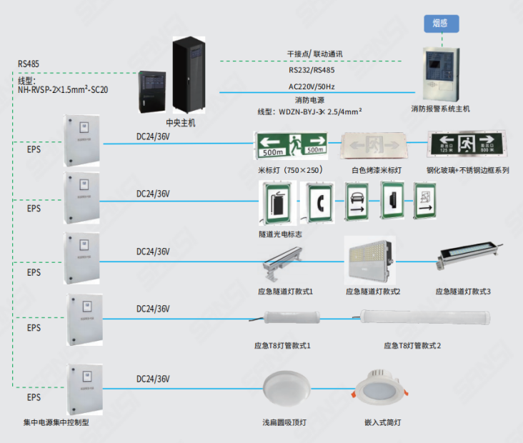 消防（fáng）應急照明,疏散指示係統